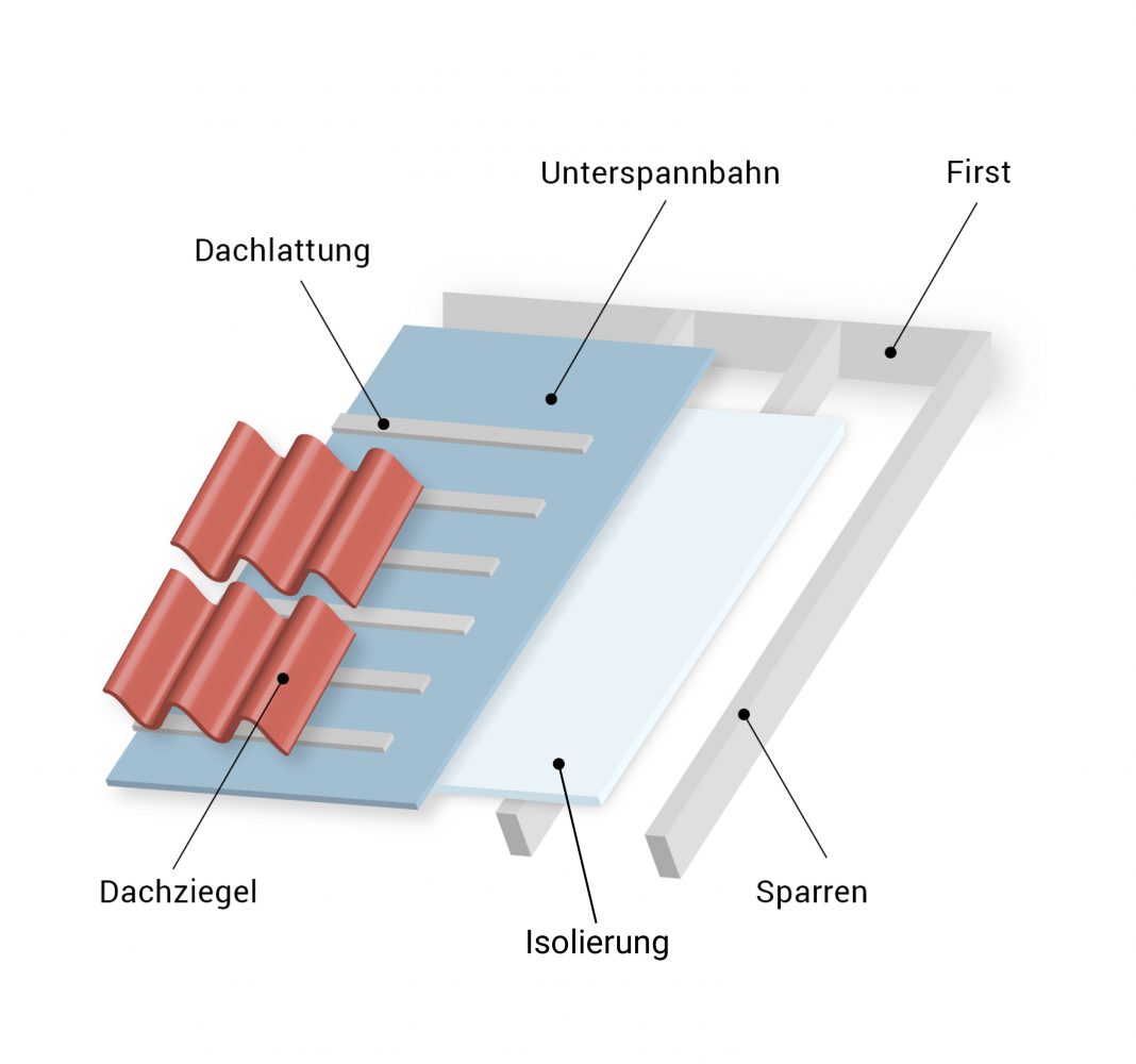 Dachaufbau, schematische Darstellung der Dachschichten mit Dämmung nach der Dachsanierung
